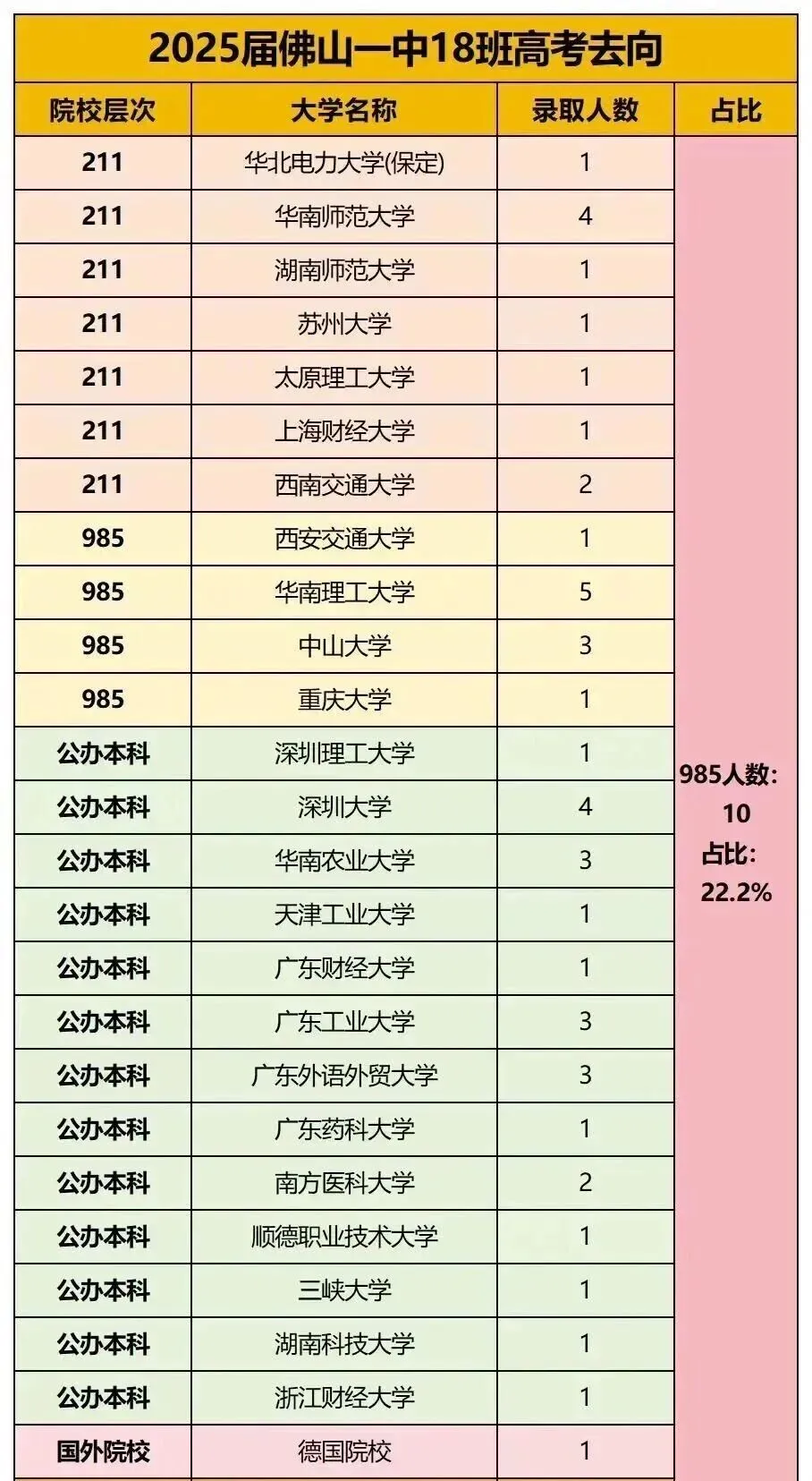 2025佛山一中中考录取情况+优秀毕业生去向统计 第9张