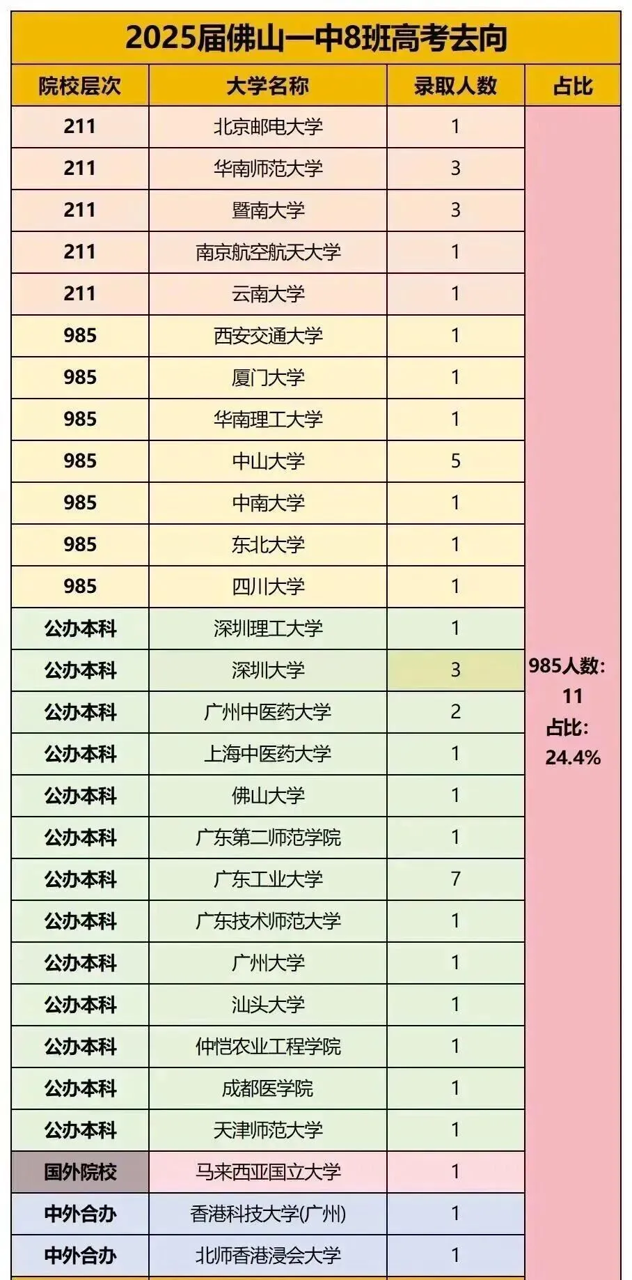 2025佛山一中中考录取情况+优秀毕业生去向统计 第10张