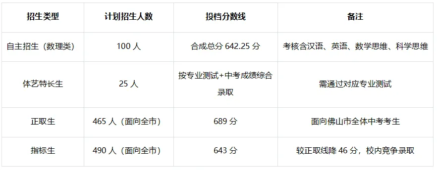 2025佛山一中中考录取情况+优秀毕业生去向统计 第11张