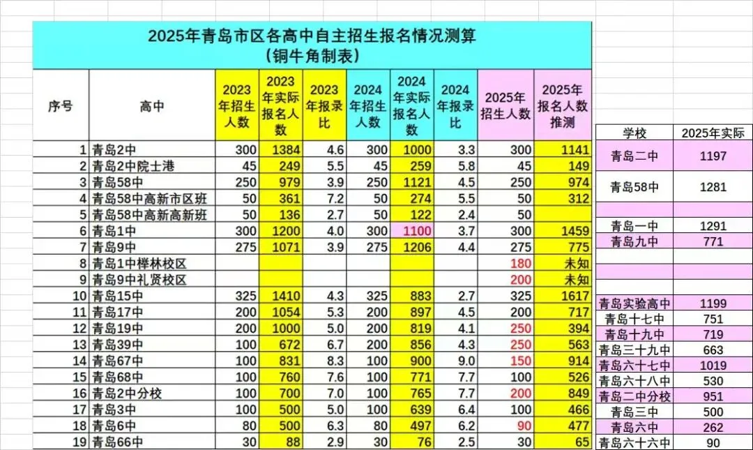 2026中考自招热度观察,热门挤破头,部分学校偏冷 第7张