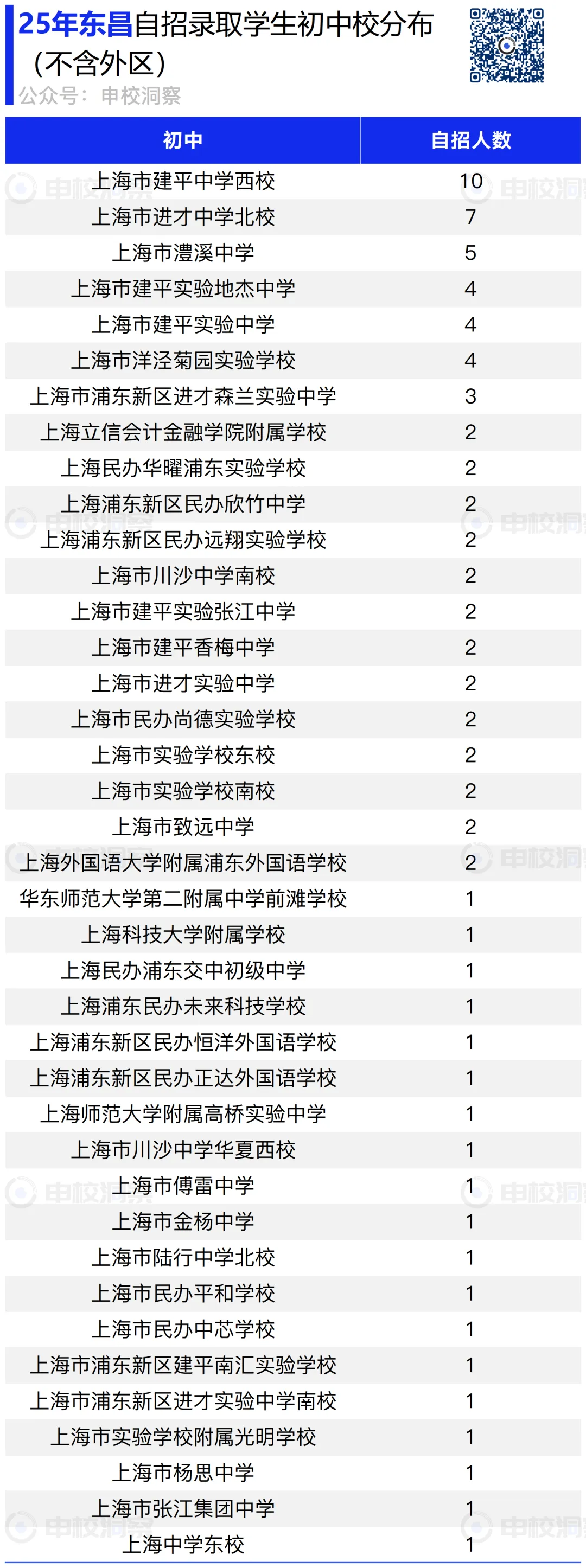 中考战报系列——东昌中学录取浦东学生初中来源分布 第3张