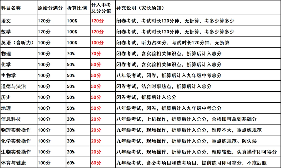 临沂市2026年中考新政策解读! 第3张