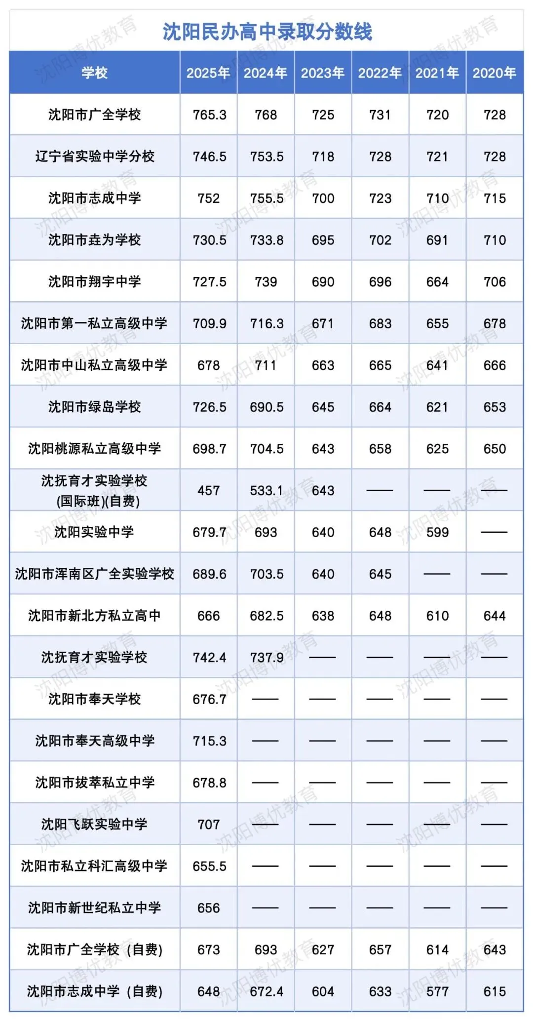 沈阳中考志愿填报全攻略!常见问题 + 参考分数线汇总 第5张