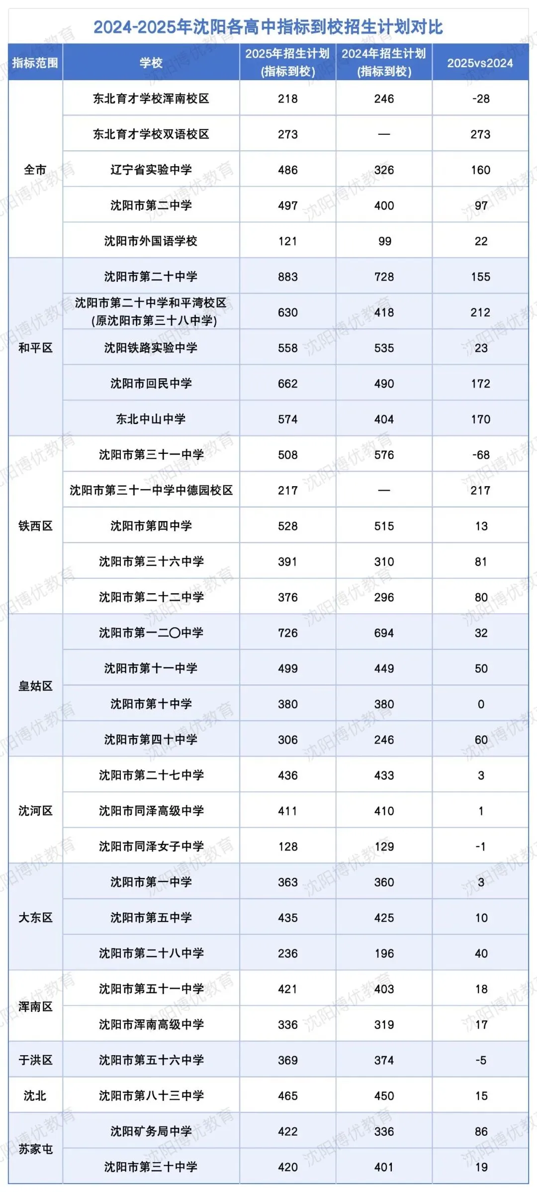 沈阳中考志愿填报全攻略!常见问题 + 参考分数线汇总 第7张