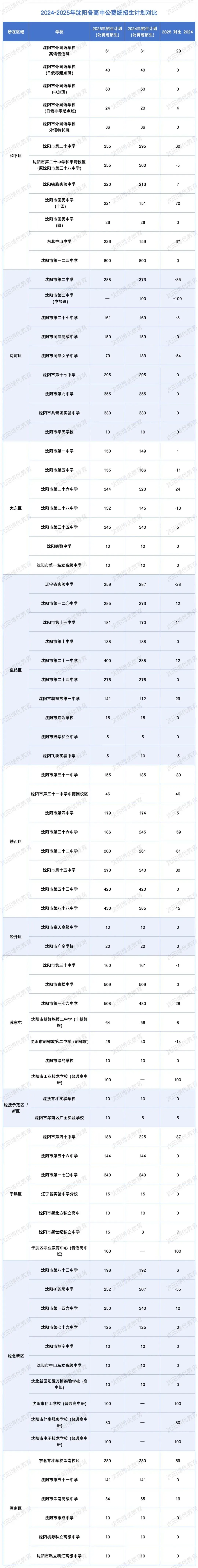 沈阳中考志愿填报全攻略!常见问题 + 参考分数线汇总 第8张