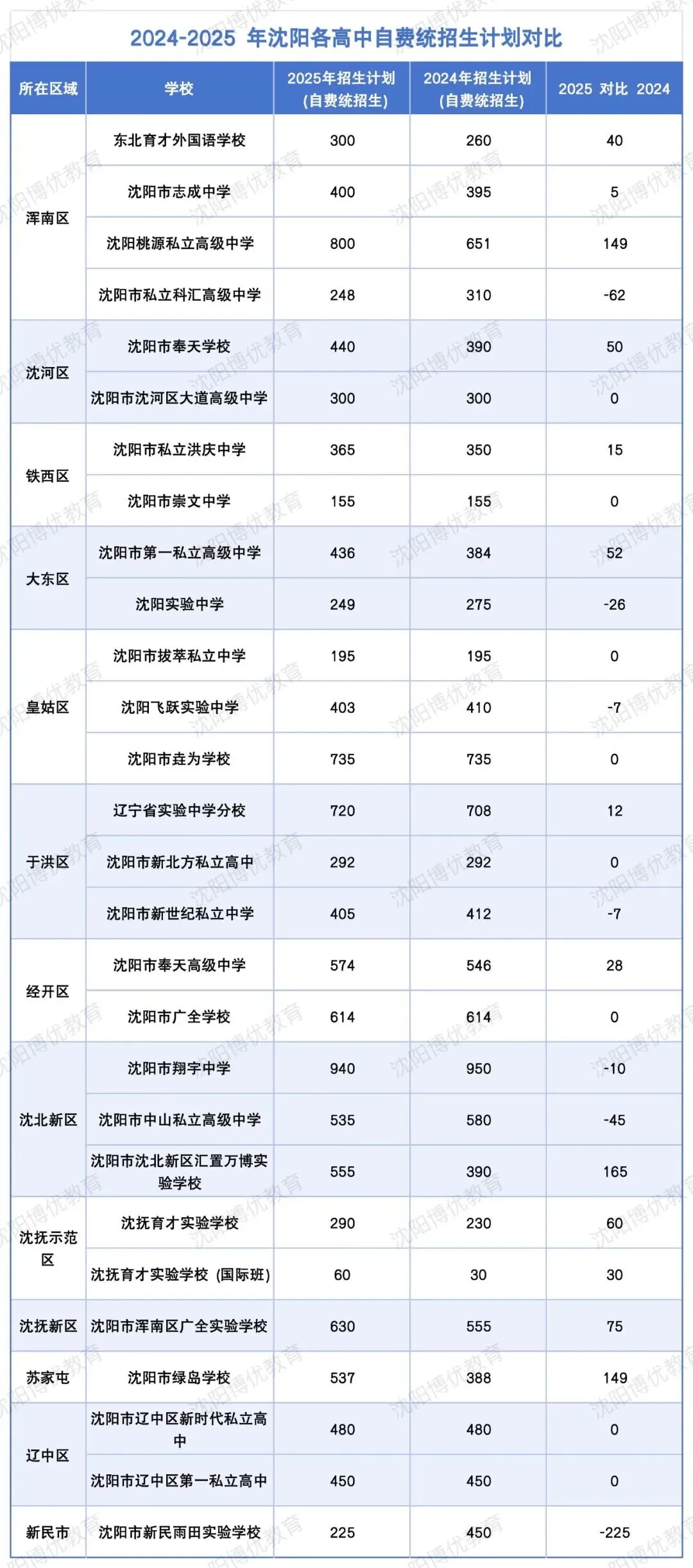 沈阳中考志愿填报全攻略!常见问题 + 参考分数线汇总 第9张