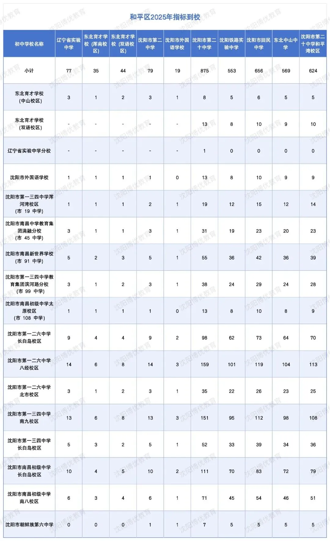 沈阳中考志愿填报全攻略!常见问题 + 参考分数线汇总 第10张