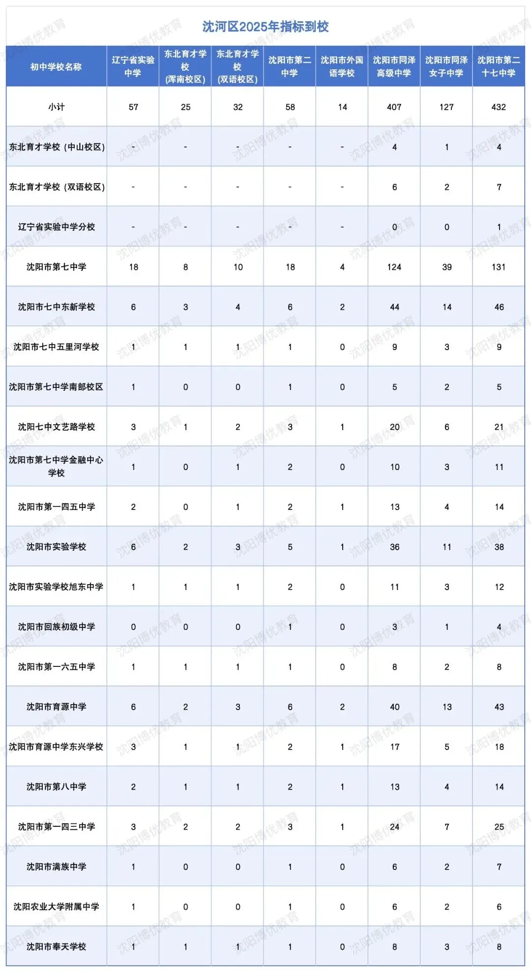 沈阳中考志愿填报全攻略!常见问题 + 参考分数线汇总 第11张