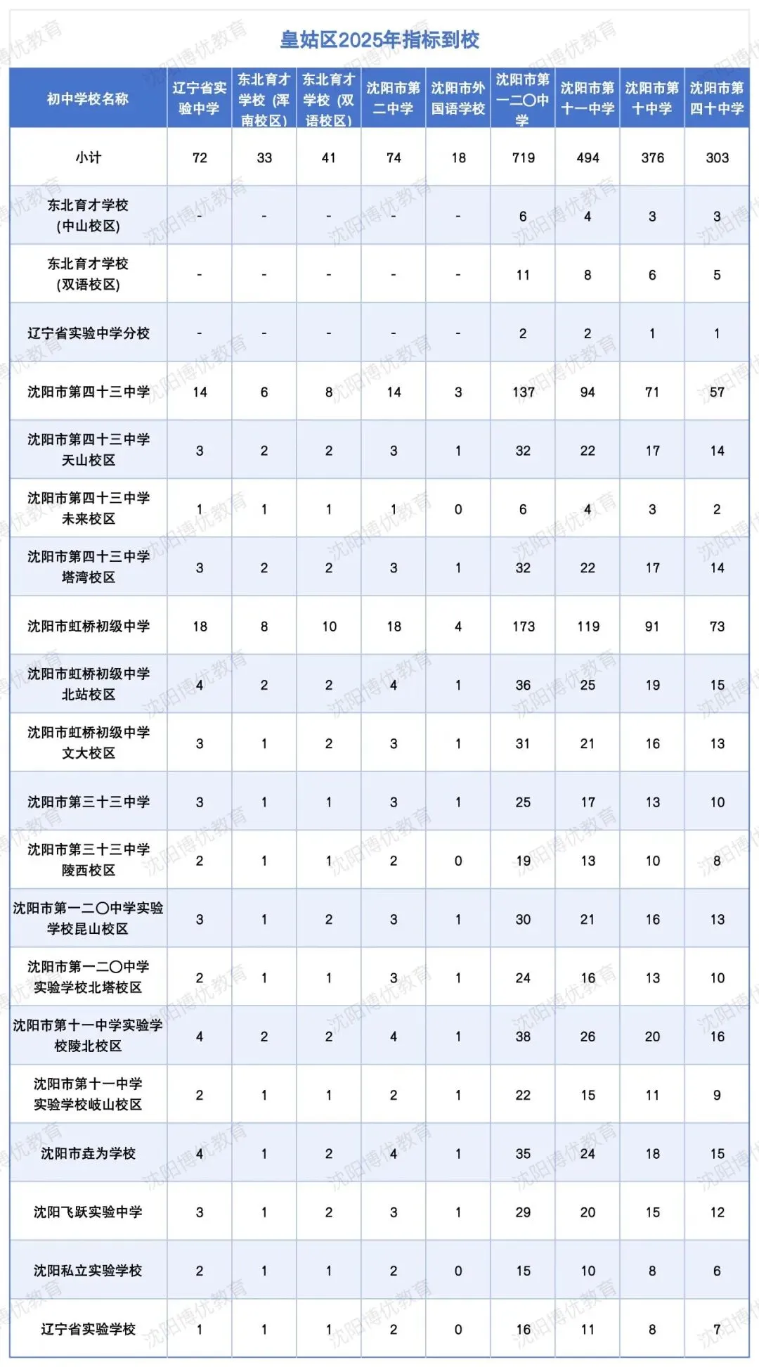 沈阳中考志愿填报全攻略!常见问题 + 参考分数线汇总 第12张