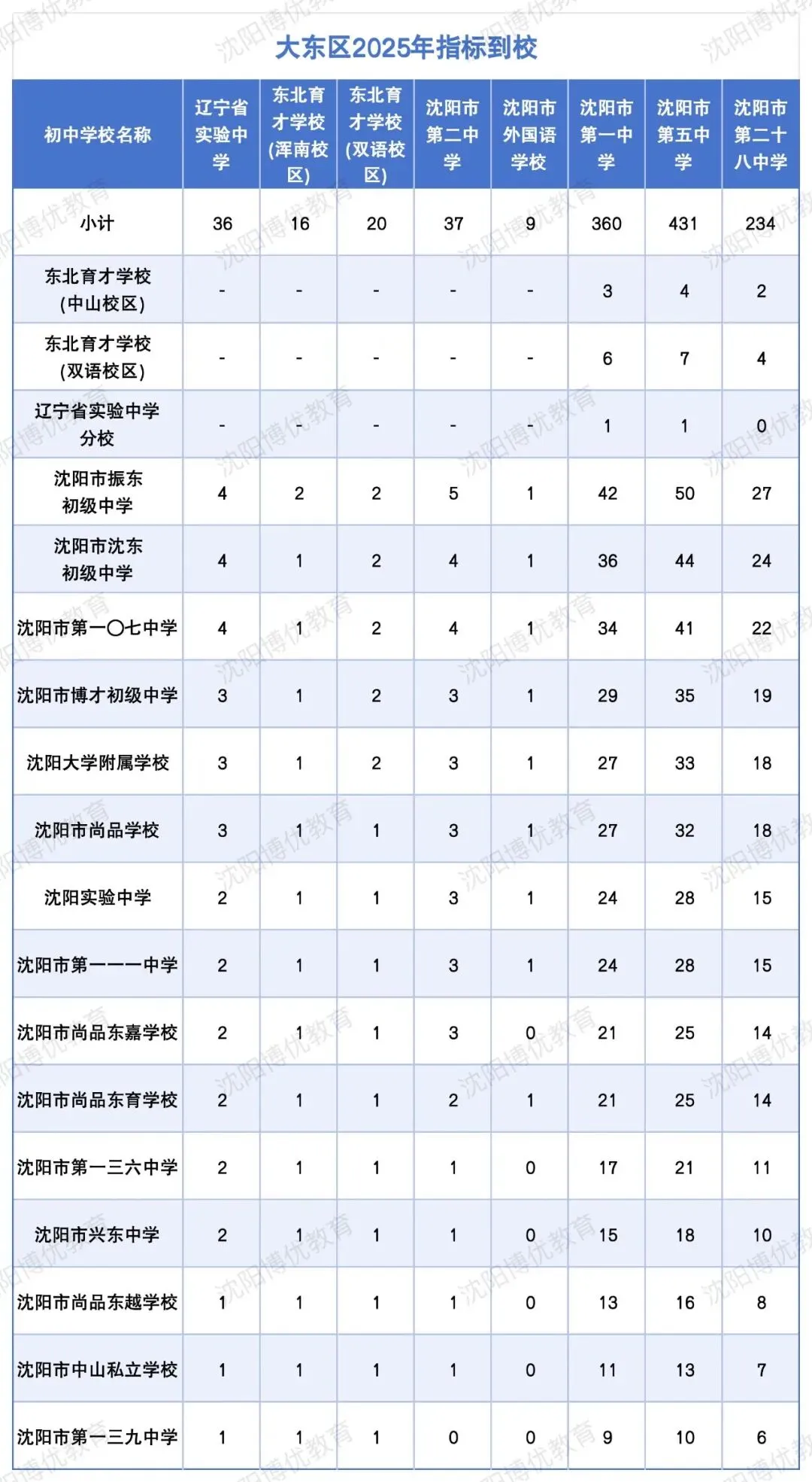 沈阳中考志愿填报全攻略!常见问题 + 参考分数线汇总 第14张