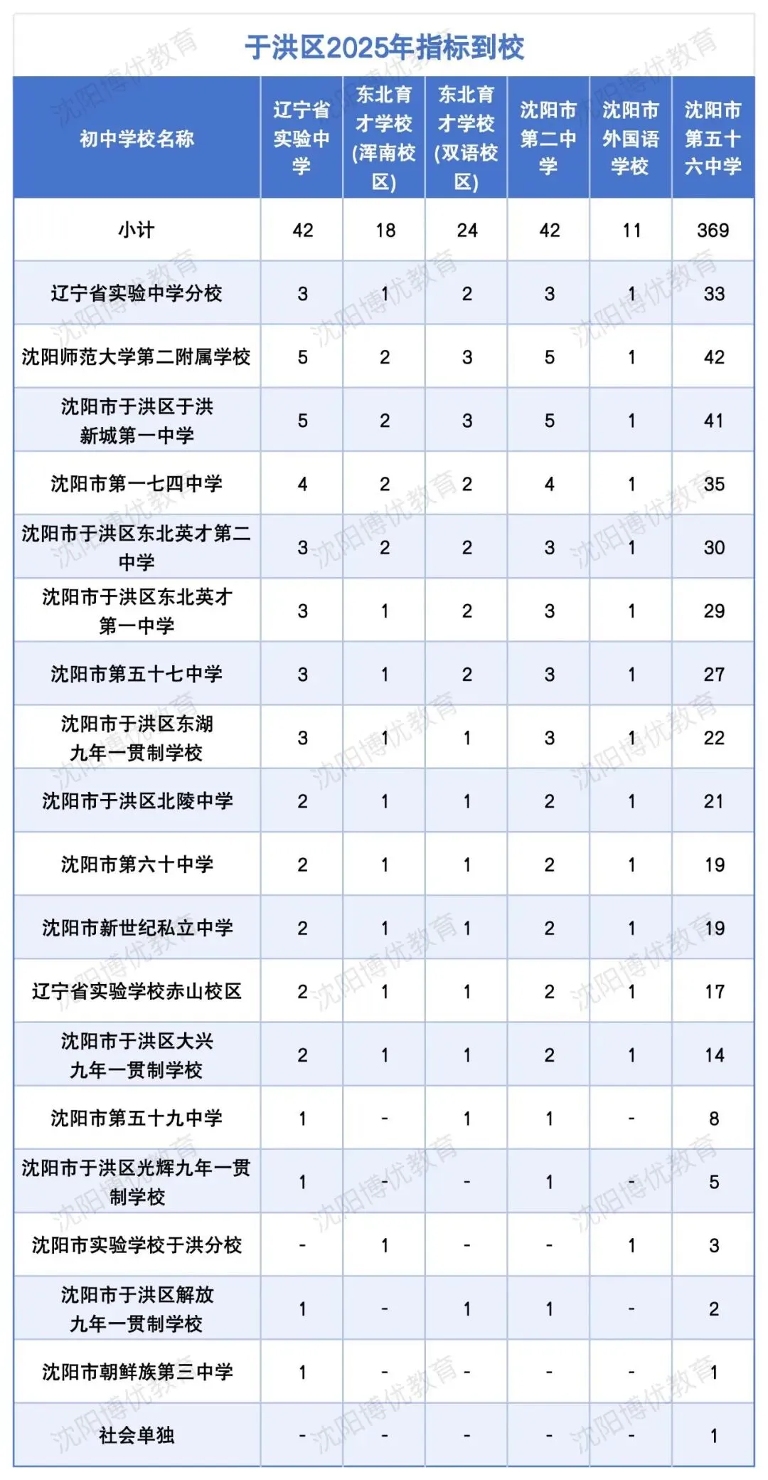沈阳中考志愿填报全攻略!常见问题 + 参考分数线汇总 第15张