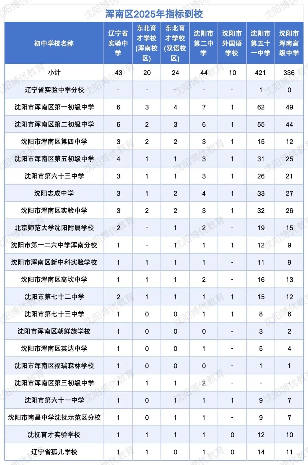 沈阳中考志愿填报全攻略!常见问题 + 参考分数线汇总 第16张