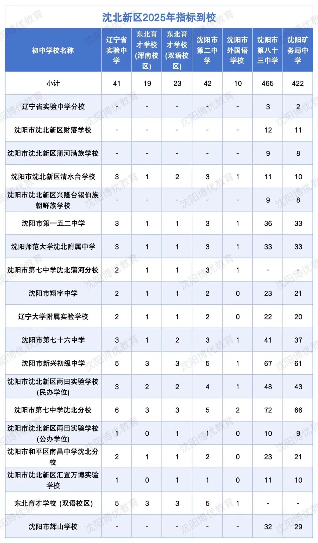 沈阳中考志愿填报全攻略!常见问题 + 参考分数线汇总 第17张