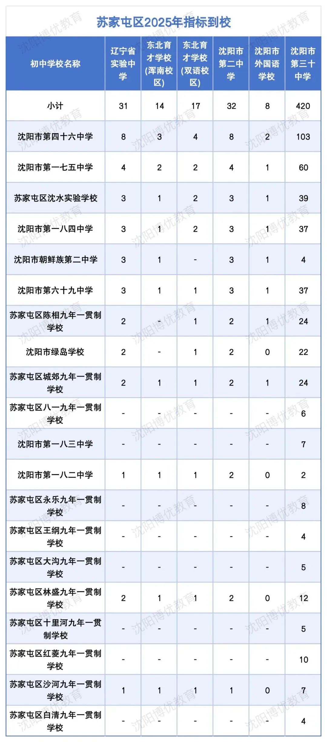 沈阳中考志愿填报全攻略!常见问题 + 参考分数线汇总 第18张