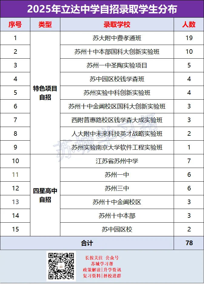 26中考:苏州六区初中格局解析,谁在领跑第一梯队?小初家长必看! 第8张