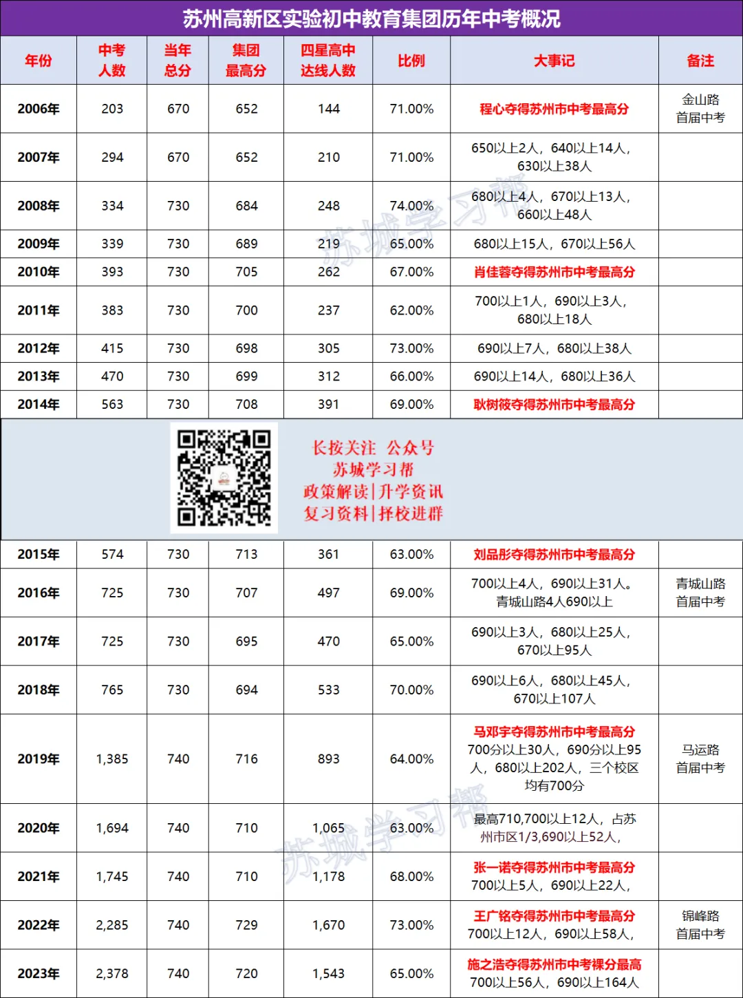 26中考:苏州六区初中格局解析,谁在领跑第一梯队?小初家长必看! 第15张