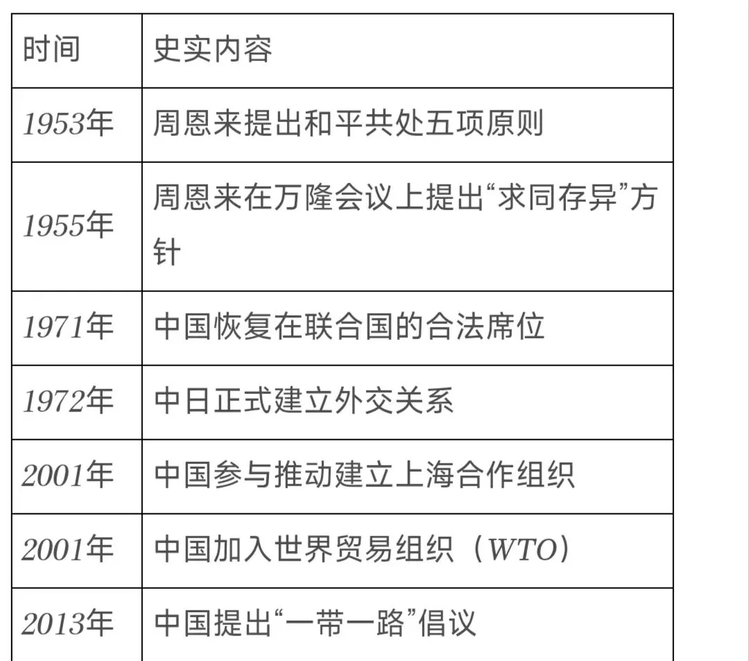 中考历史模拟题小短文训练(10) 第1张