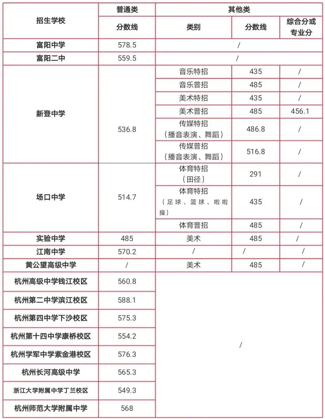 2021年富阳中考分数线划定!录取结果可查询 第1张