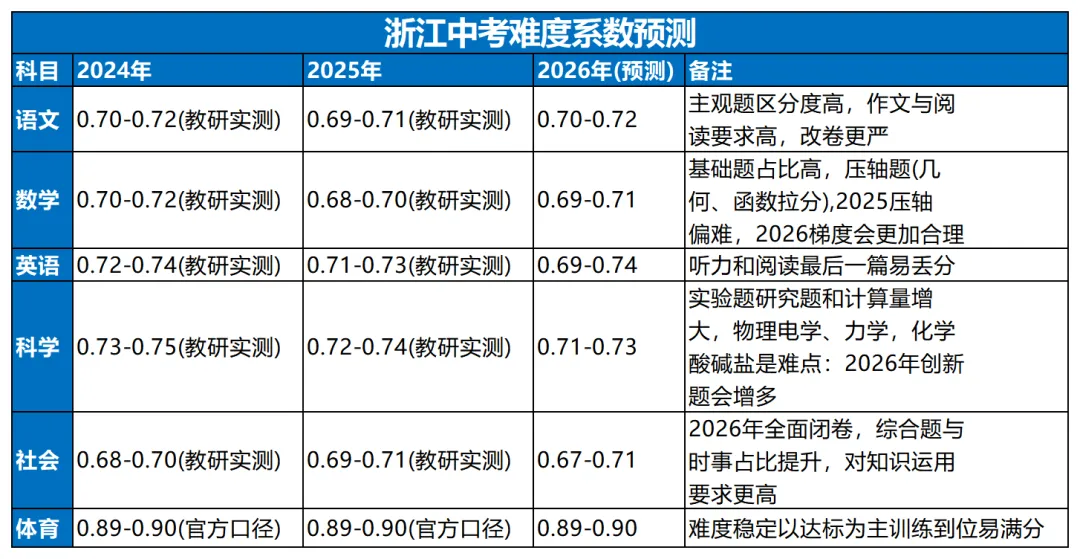 试卷越来越简单,杭州中考到底卷不卷? 第3张