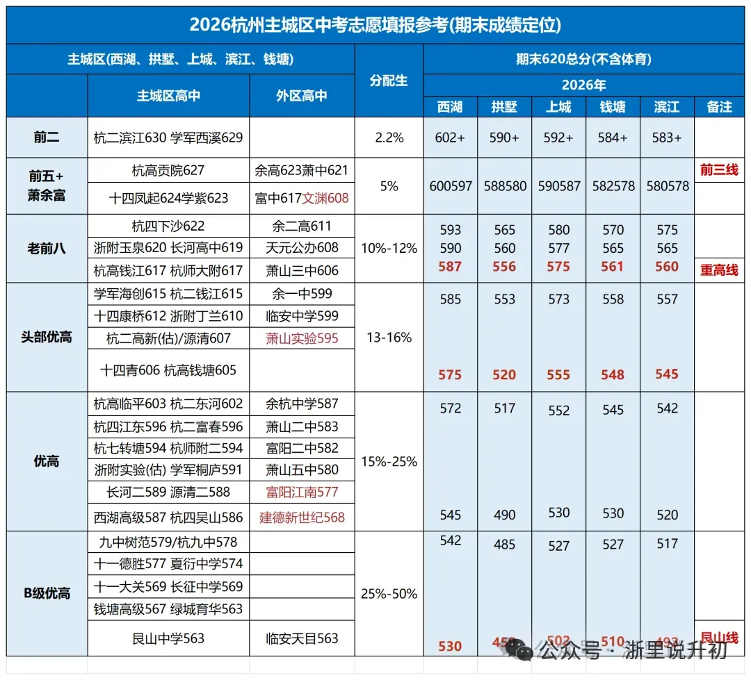 试卷越来越简单,杭州中考到底卷不卷? 第14张