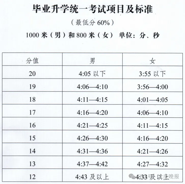 2026年大庆中考体育及艺体特长招生考试,评分标准调整 第3张