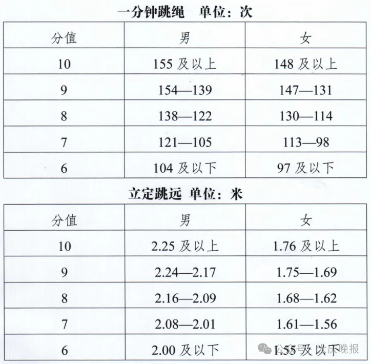 2026年大庆中考体育及艺体特长招生考试,评分标准调整 第4张