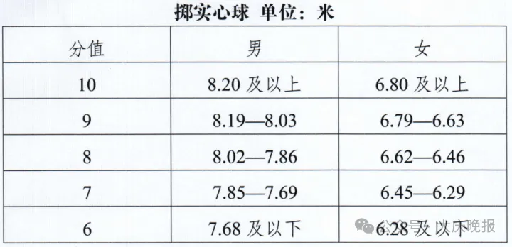 2026年大庆中考体育及艺体特长招生考试,评分标准调整 第5张