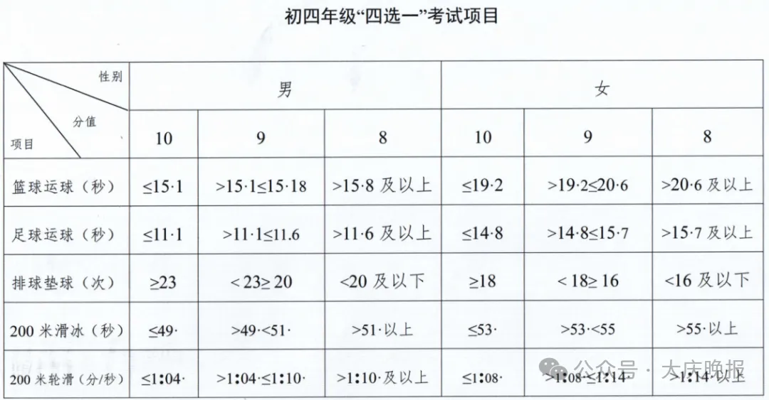 2026年大庆中考体育及艺体特长招生考试,评分标准调整 第6张