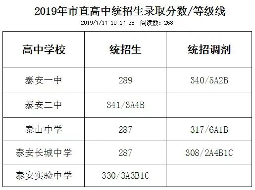 中考历年分数线(更新中) 第2张