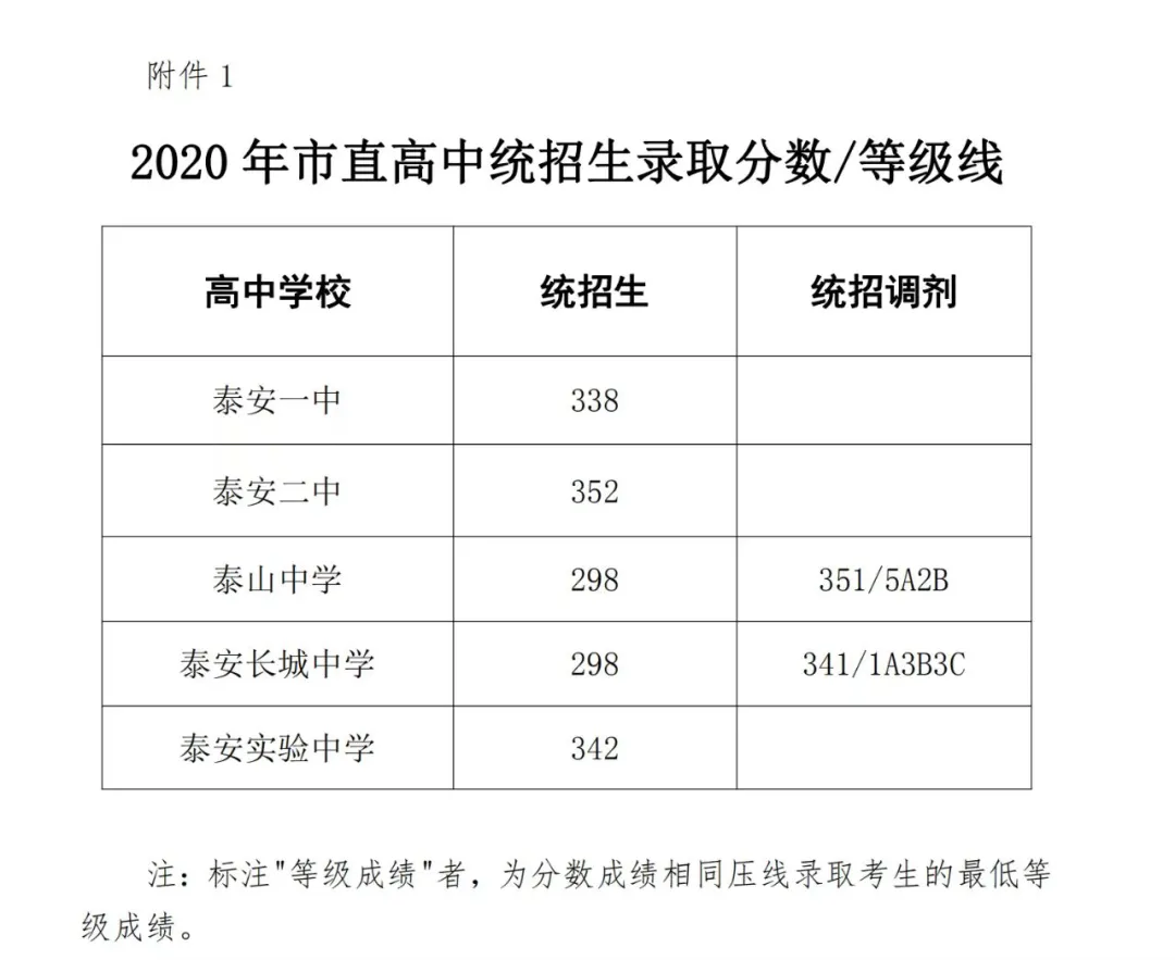 中考历年分数线(更新中) 第3张