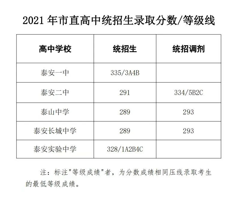 中考历年分数线(更新中) 第4张