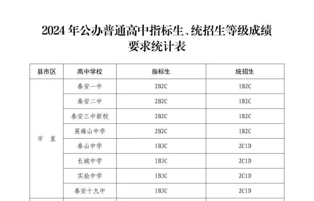 中考历年分数线(更新中) 第7张