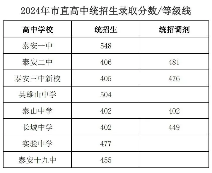 中考历年分数线(更新中) 第8张