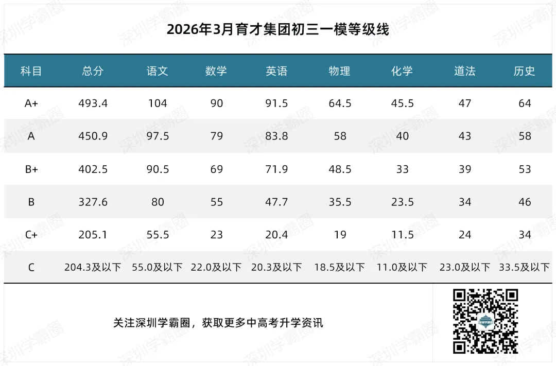 A+线493.4!育才集团一模中考等级线 第1张