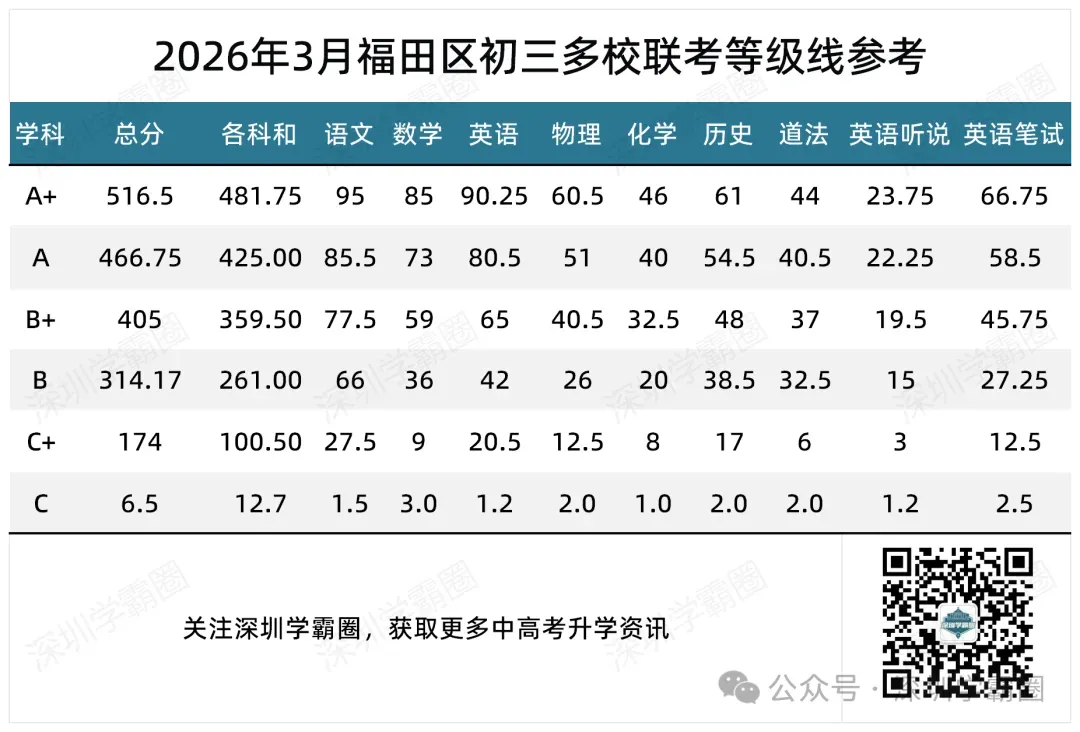A+线493.4!育才集团一模中考等级线 第5张