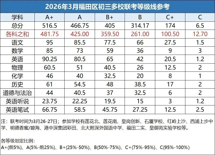首发一分一段表丨初三中考育才集团/福田区多校联考等级线出炉! 第3张