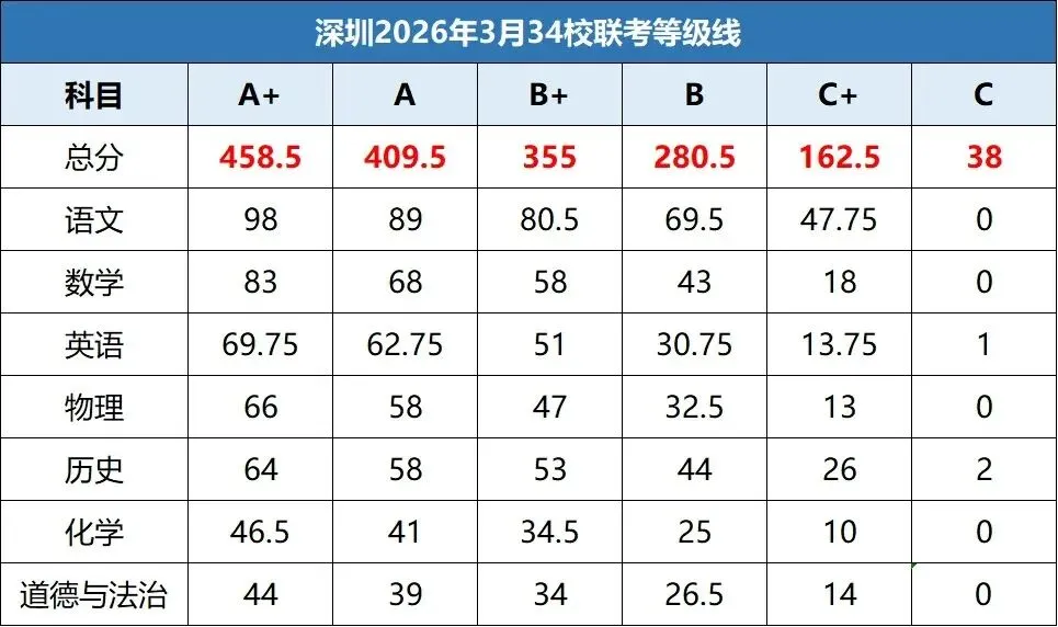 首发一分一段表丨初三中考育才集团/福田区多校联考等级线出炉! 第4张
