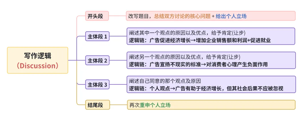 雅思写作丨大作文高分真题范文-广告的好坏 第1张