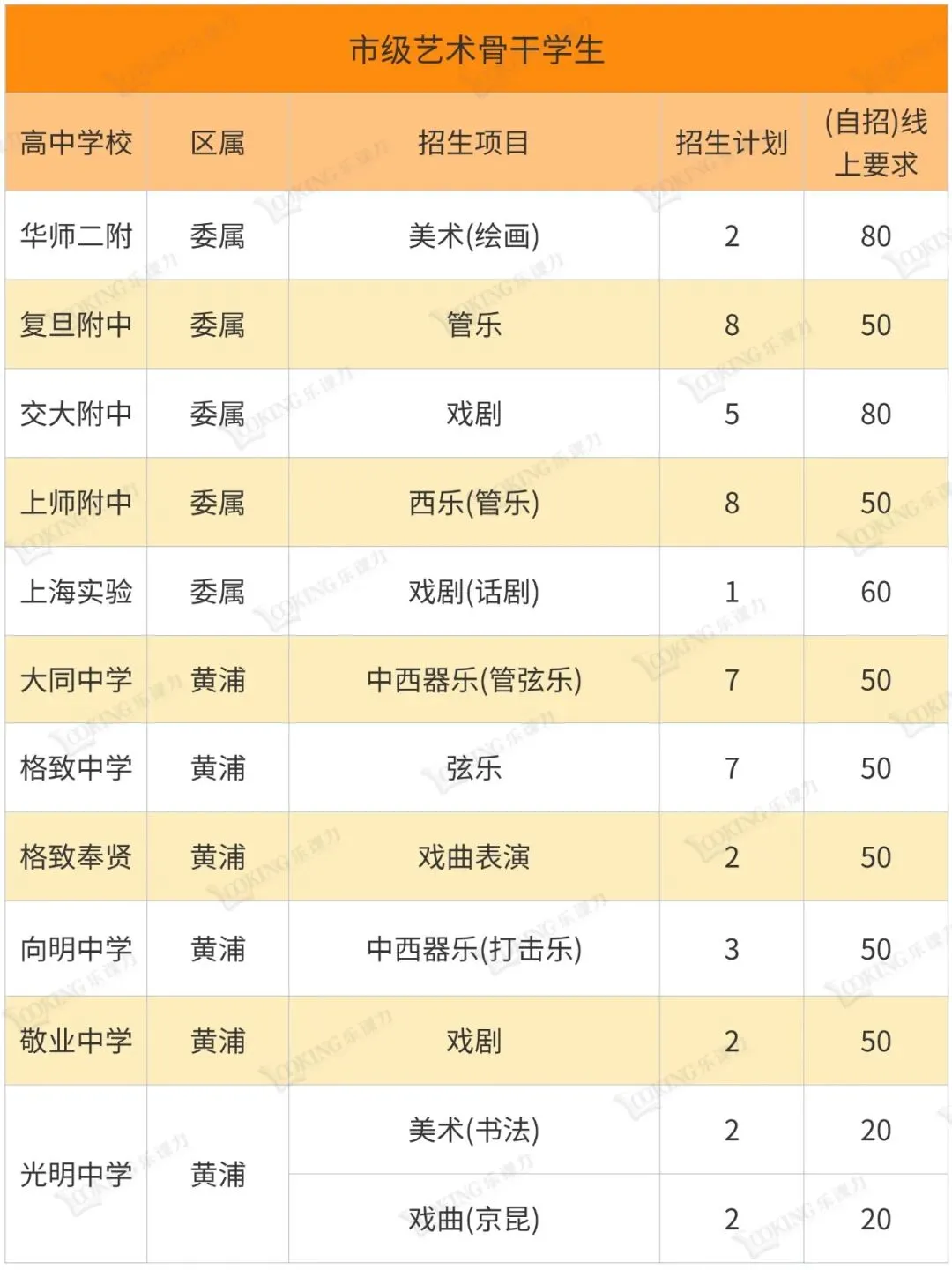 上海中考艺体自招学校一览表 第2张