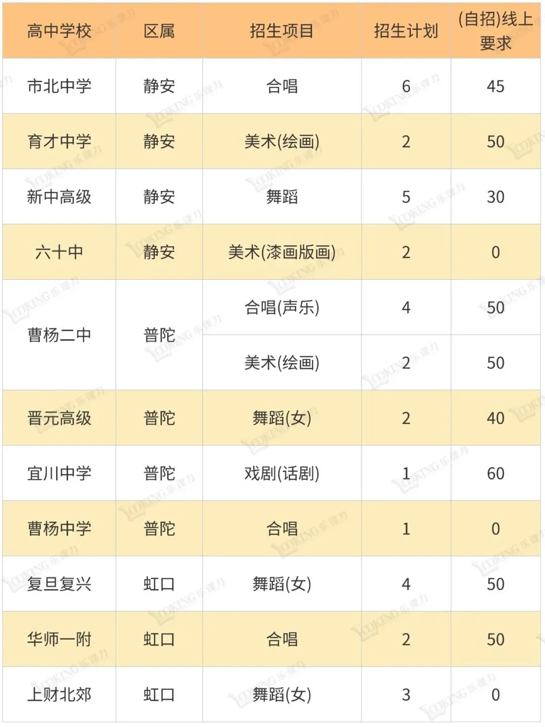 上海中考艺体自招学校一览表 第4张