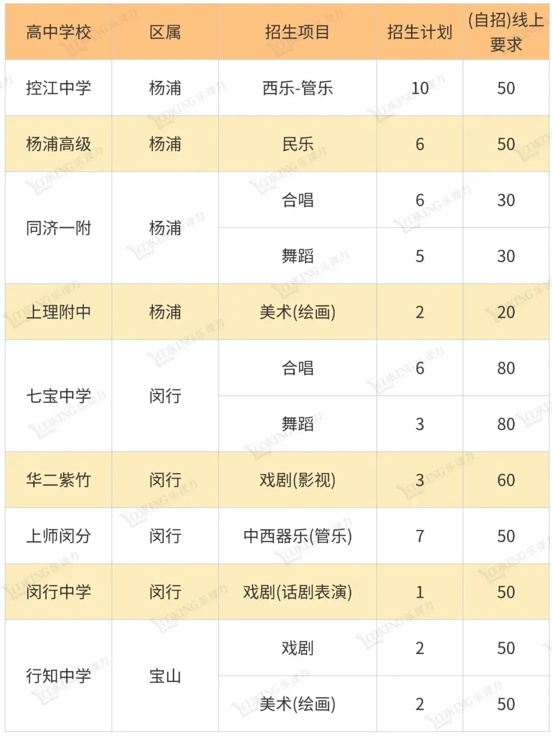 上海中考艺体自招学校一览表 第5张