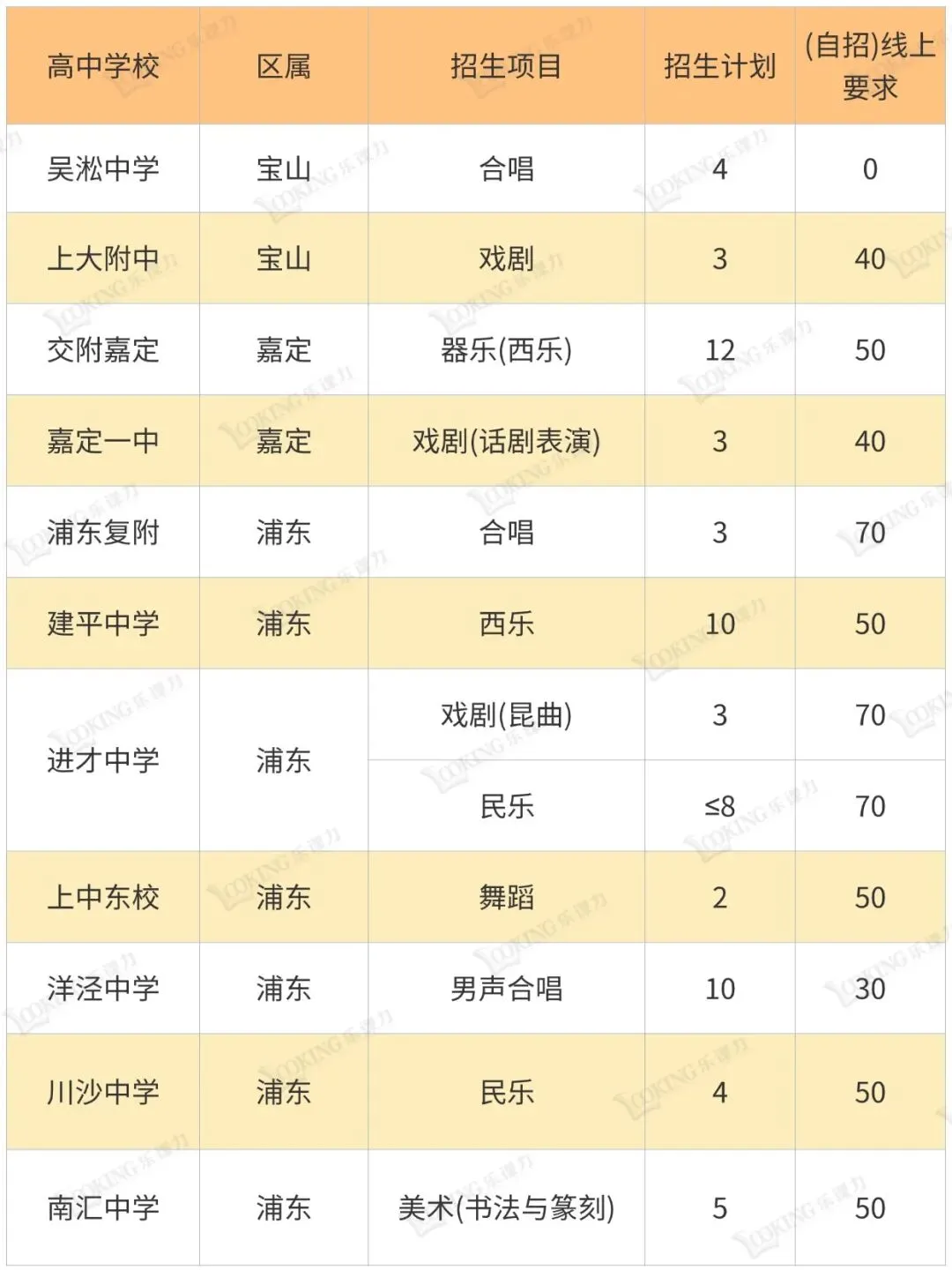 上海中考艺体自招学校一览表 第6张