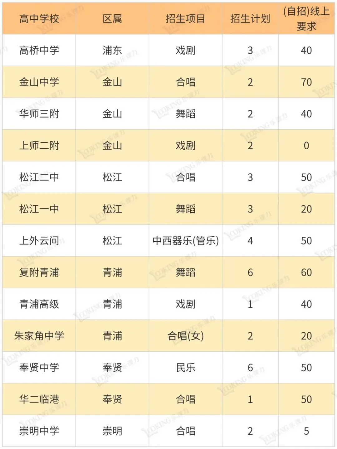 上海中考艺体自招学校一览表 第7张