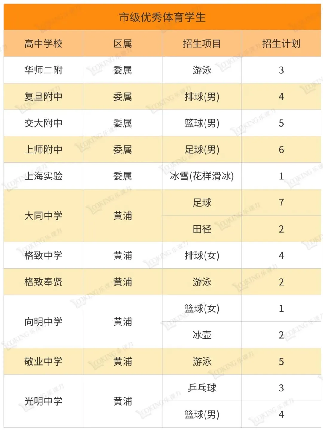 上海中考艺体自招学校一览表 第8张