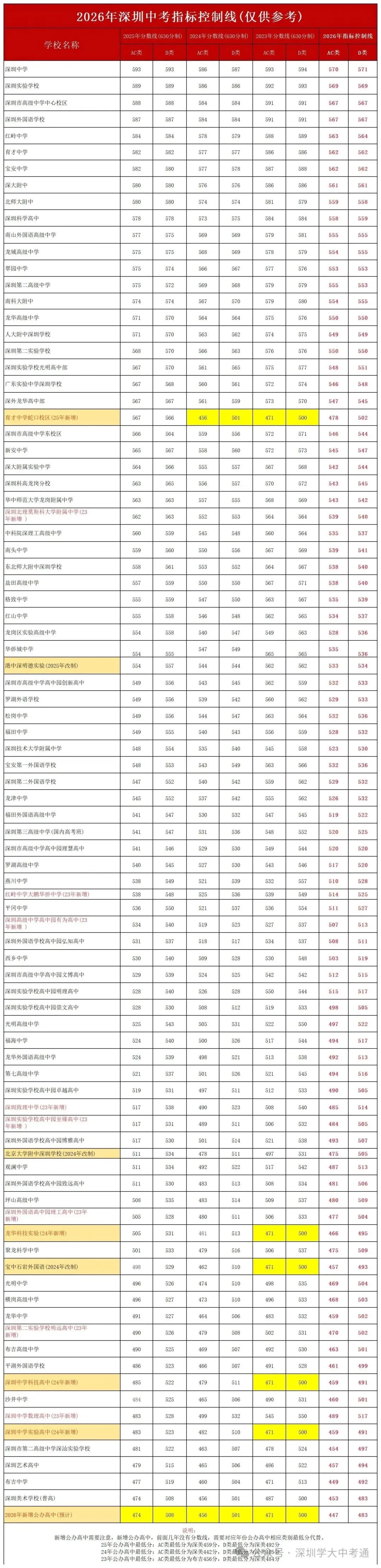 深圳中考指标生控制线!是这样算!家长注意! 第3张