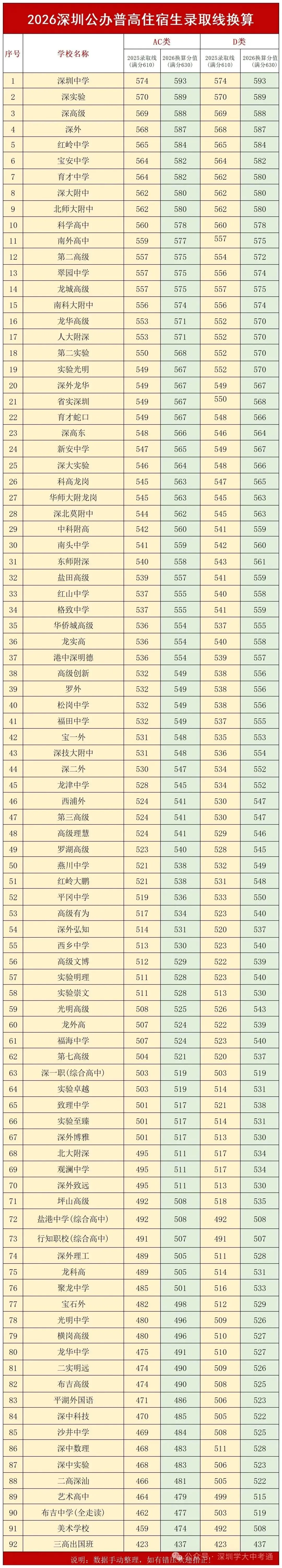 深圳中考指标生控制线!是这样算!家长注意! 第4张