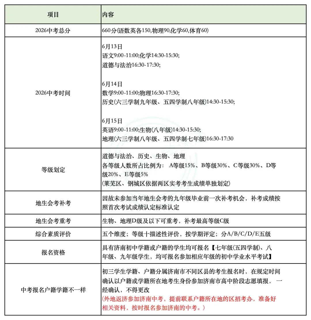 2026济南中考政策发布后,家长要关注哪些重点? 第2张
