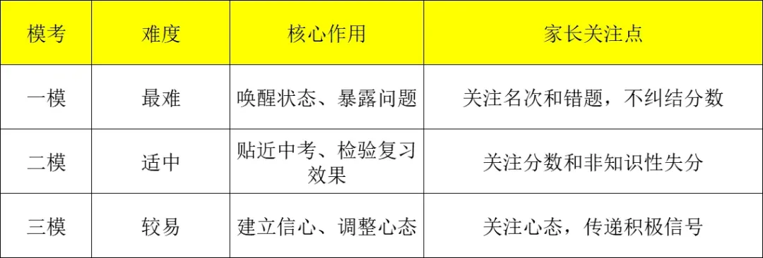 中考一模、二模、三模,家长别只盯分数!3次模考的正确打开方式,一篇讲透 第1张