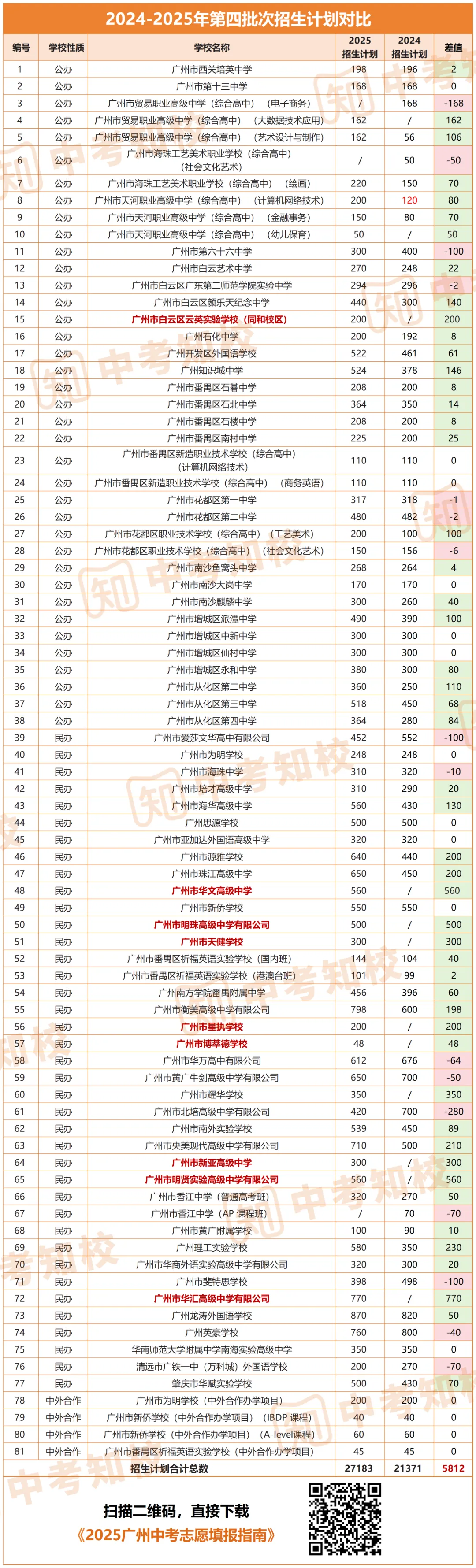 如何保底?广州中考第四批次招生录取规则详解!含招生计划/学费/填报策略… 第8张