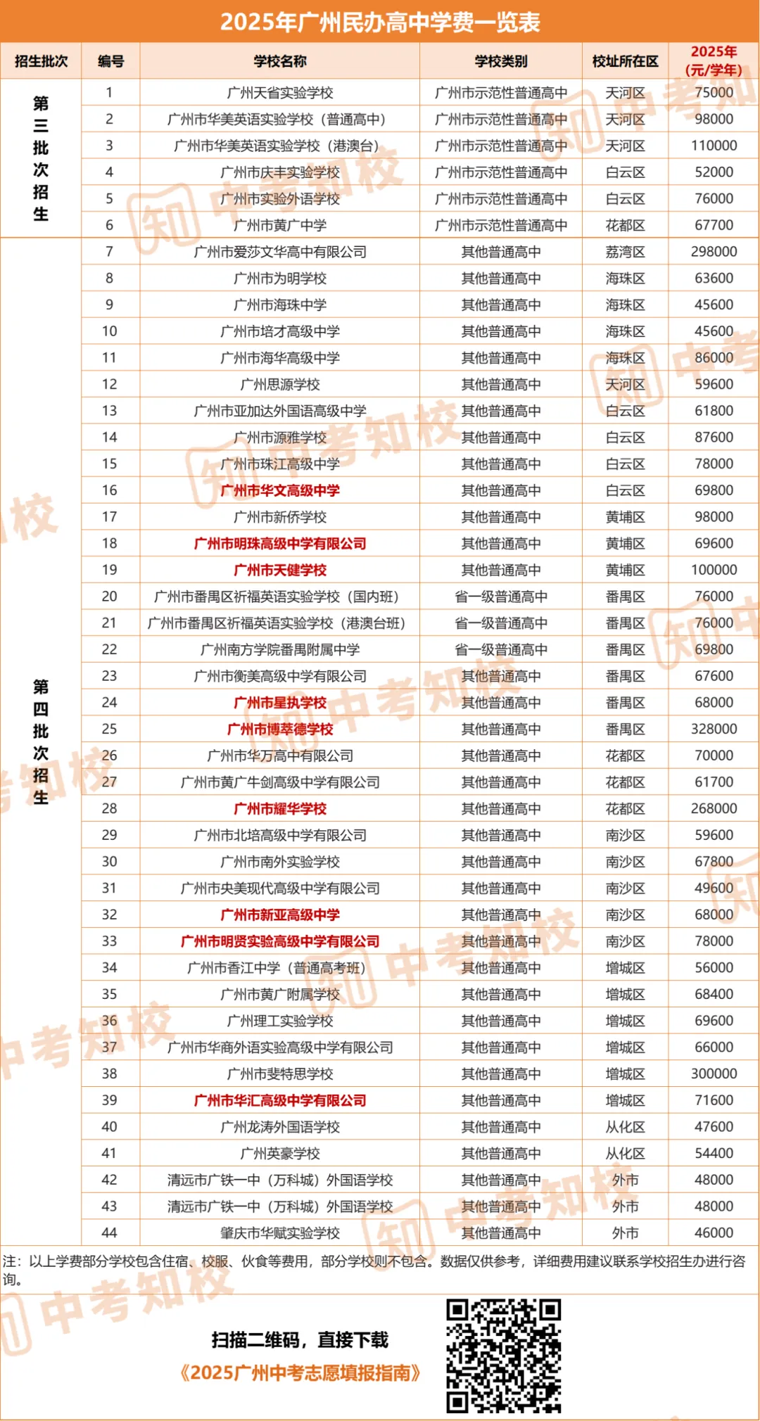 如何保底?广州中考第四批次招生录取规则详解!含招生计划/学费/填报策略… 第11张